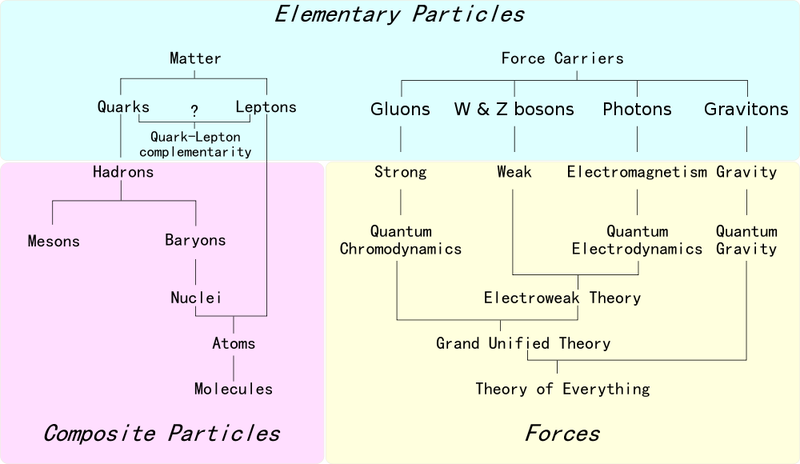 Illustration for article titled The Ultimate Field Guide to Subatomic Particles